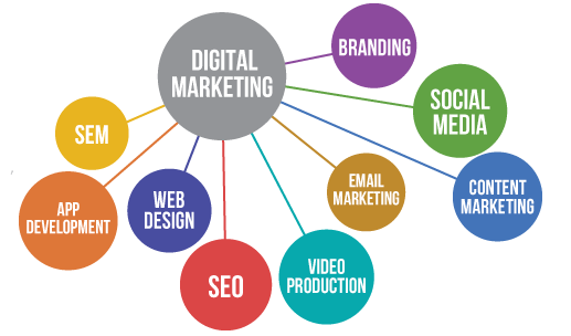 Digital marketing diagram linking SEO, SEM, social media, branding, web design, email and content marketing